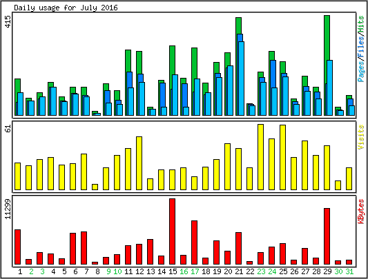 Daily usage