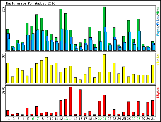 Daily usage