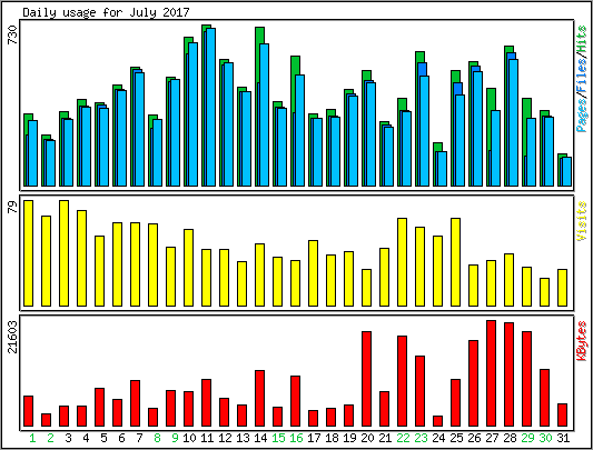 Daily usage