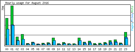 Hourly usage