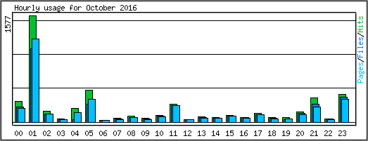Hourly usage