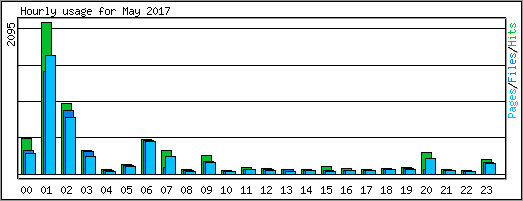 Hourly usage
