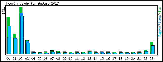 Hourly usage