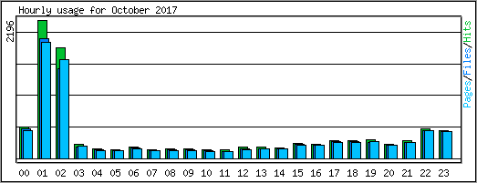 Hourly usage