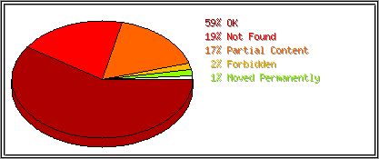 Status Codes