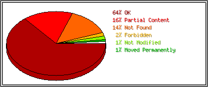 Status Codes