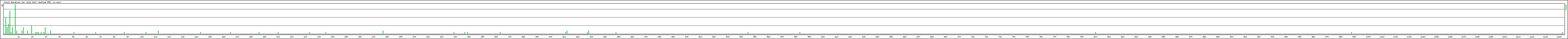 Hourly usage