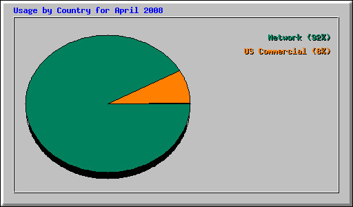 Usage by Country for April 2008