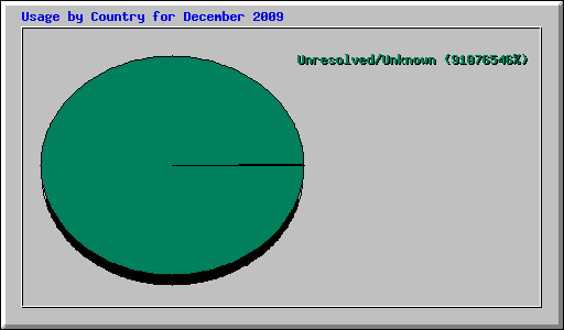 Usage by Country for December 2009