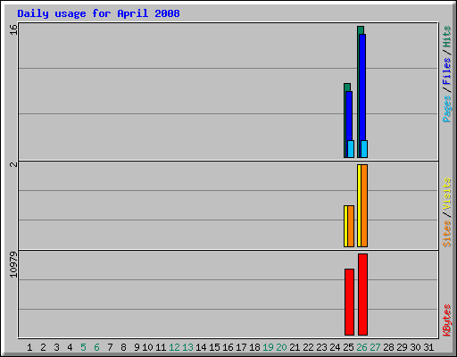 Daily usage for April 2008