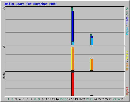 Daily usage for November 2008