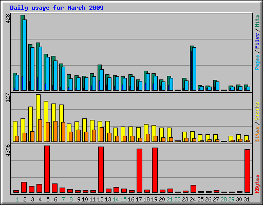 Daily usage for March 2009