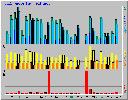 Daily usage for April 2009