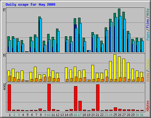 Daily usage for May 2009