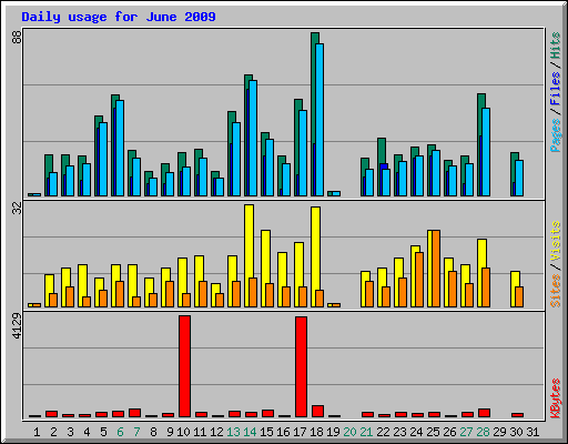 Daily usage for June 2009
