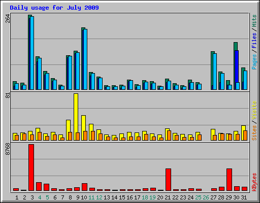 Daily usage for July 2009