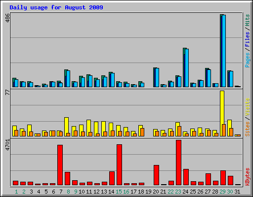 Daily usage for August 2009