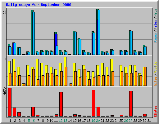Daily usage for September 2009
