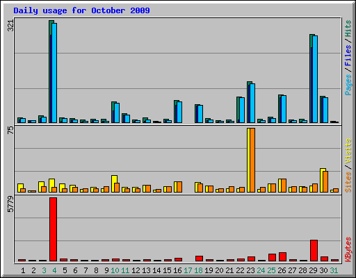 Daily usage for October 2009