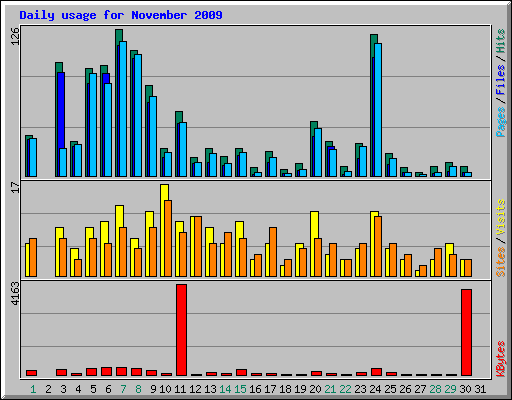 Daily usage for November 2009