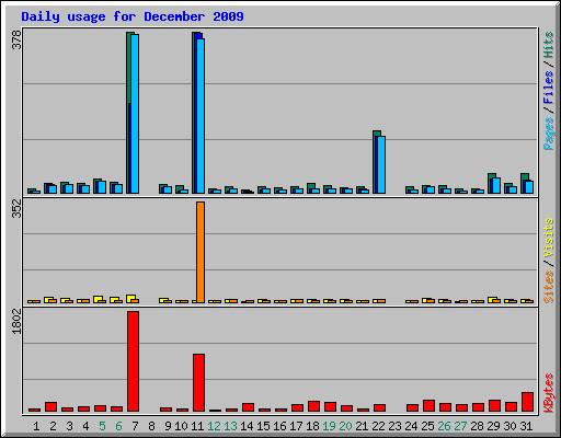 Daily usage for December 2009