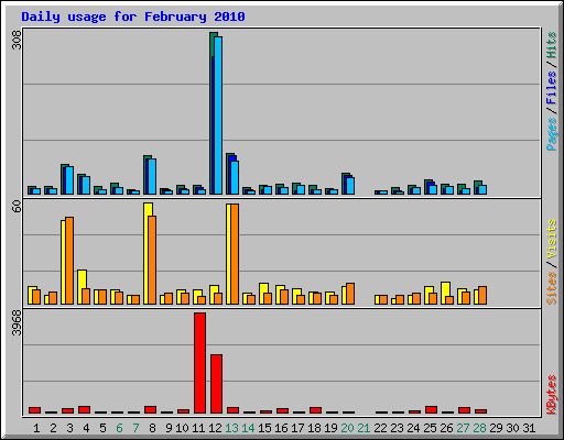 Daily usage for February 2010