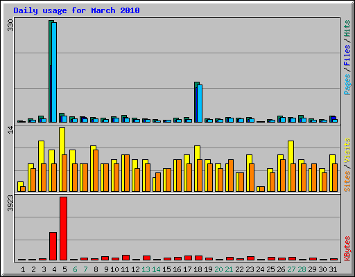 Daily usage for March 2010