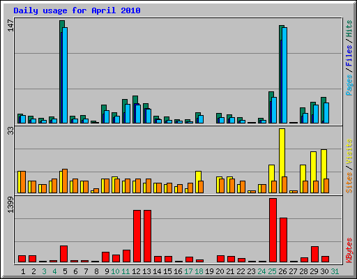 Daily usage for April 2010