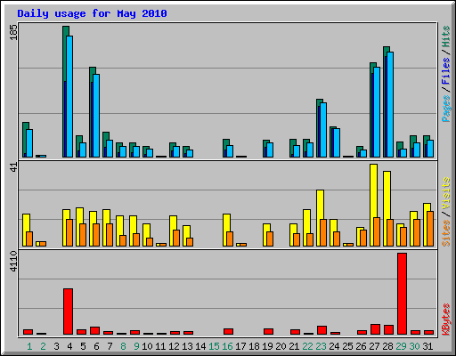 Daily usage for May 2010