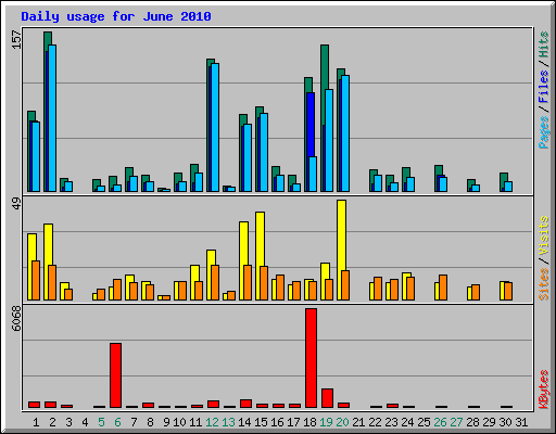 Daily usage for June 2010