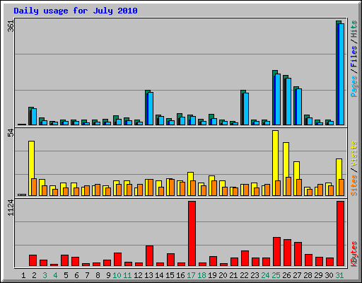 Daily usage for July 2010