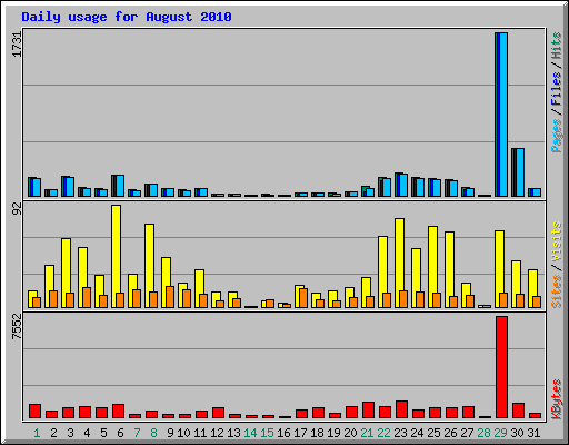 Daily usage for August 2010