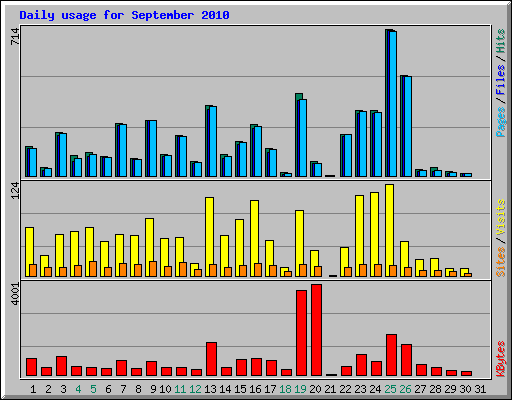 Daily usage for September 2010