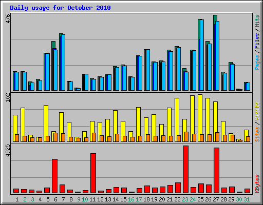 Daily usage for October 2010
