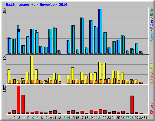 Daily usage for November 2010