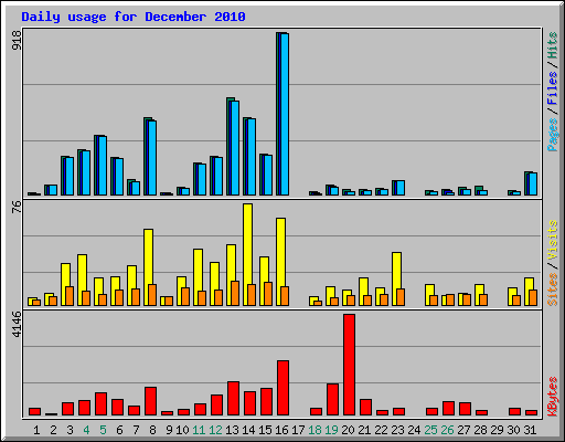 Daily usage for December 2010
