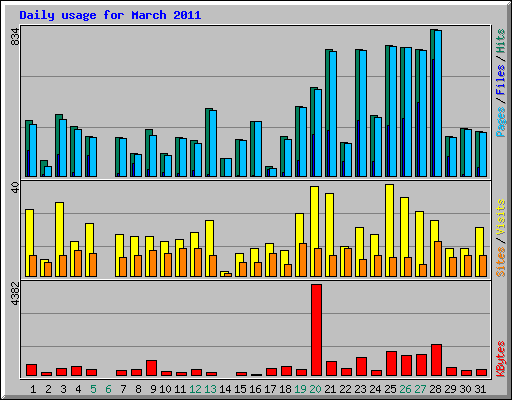 Daily usage for March 2011