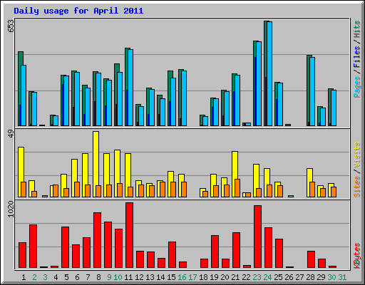 Daily usage for April 2011