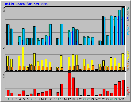 Daily usage for May 2011