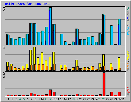 Daily usage for June 2011