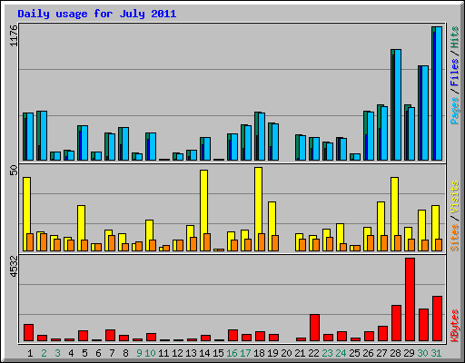 Daily usage for July 2011