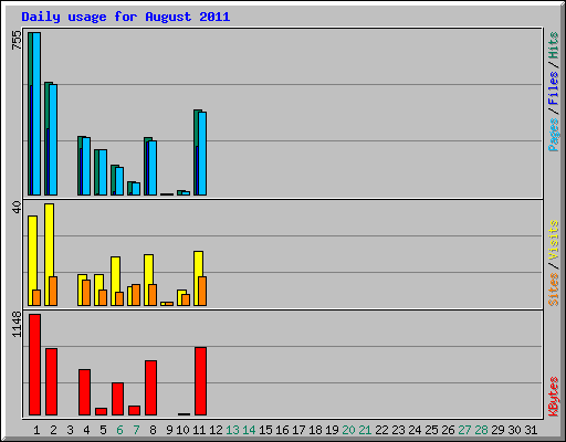 Daily usage for August 2011