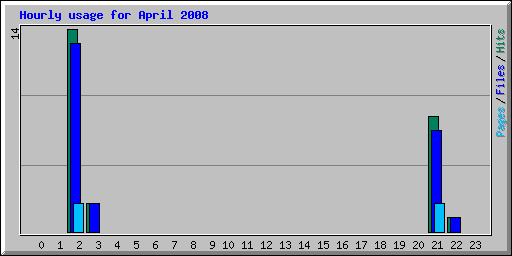 Hourly usage for April 2008
