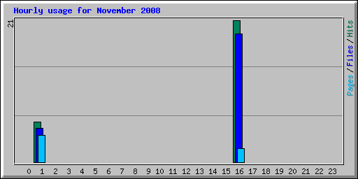 Hourly usage for November 2008