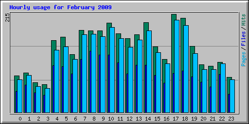Hourly usage for February 2009