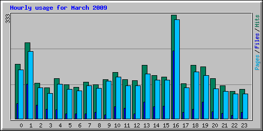 Hourly usage for March 2009
