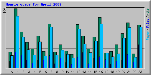 Hourly usage for April 2009