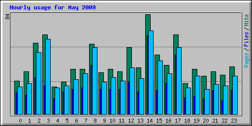 Hourly usage for May 2009