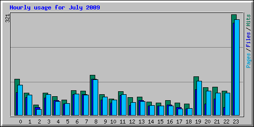 Hourly usage for July 2009