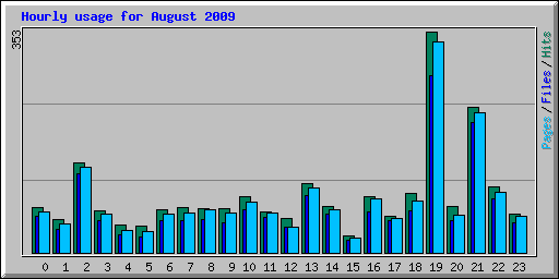 Hourly usage for August 2009